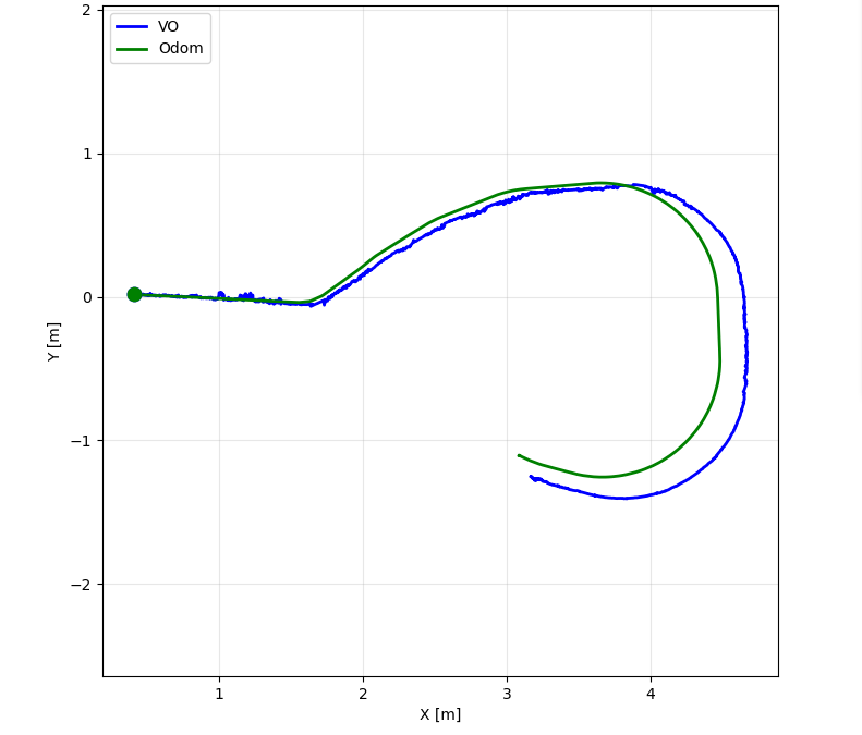VO and odometry trajectory comparison on ROS bag data