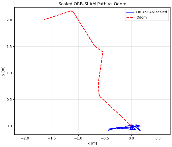 Scaled visual odometry path